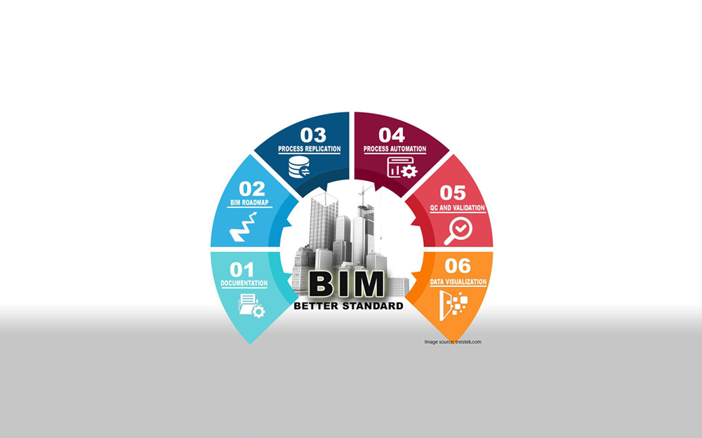 The Implementation of BIM Policies in Australia